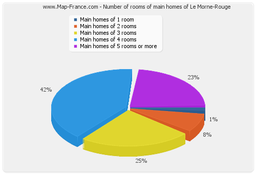 Number of rooms of main homes of Le Morne-Rouge